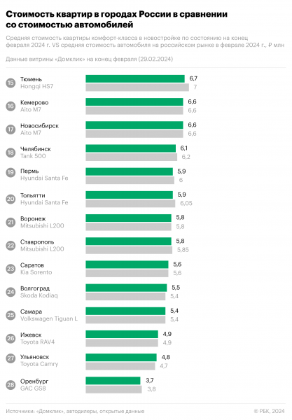«Китаец» по цене квартиры. Сравниваем цены на авто и недвижимость
«Китаец» по цене квартиры. Сравниваем цены на авто и недвижимость